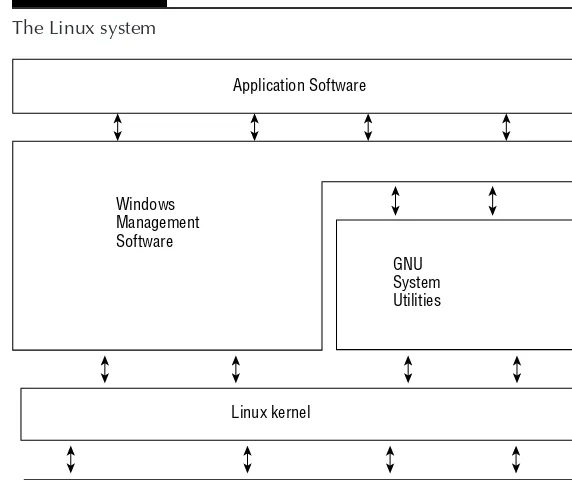 FIGURE 1-1The Linux system