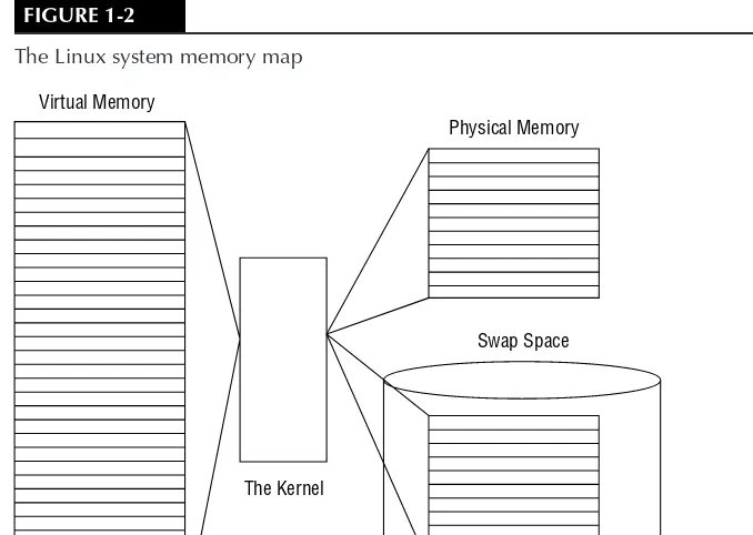 FIGURE 1-2The Linux system memory map