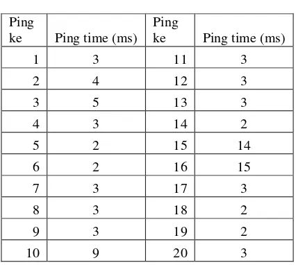 Tabel 4. Uji Delay (latency) 