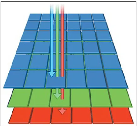 Figure 2.12. The Foveon sensor captures each color at every pixelposition, using three layers of photodetectors.