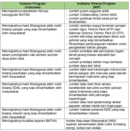 Tabel 1.6 Sasaran Program (Outcome) dan Indikator Kinerja Program (IKP) Program 