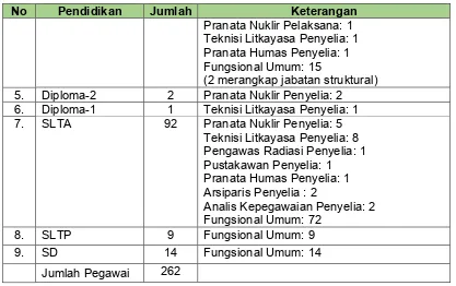 Tabel 1.2. Profil SDM PAIR Berdasarkan Jabatan Fungsional per Juni 2016 
