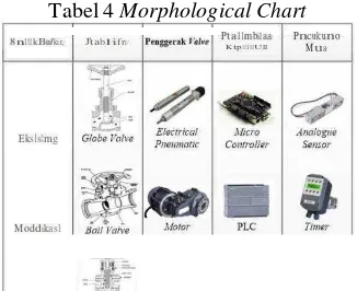 Tabel 4 Morphological Chart
