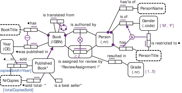 Figure 1. Book publisher schema in ORM