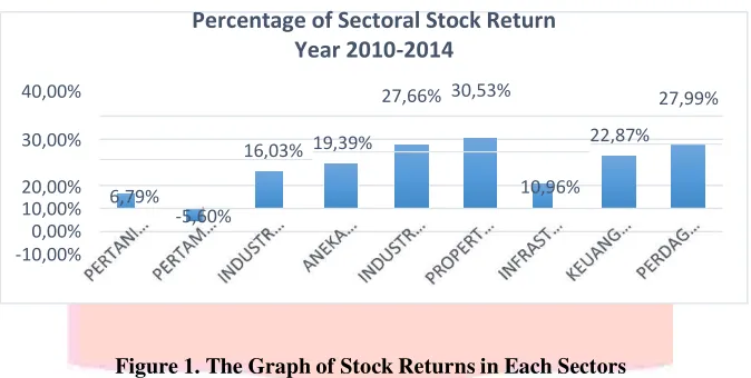 Figure 1. The Graph of Stock Returns in Each Sectors 