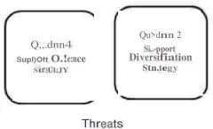 Figure 2. SWOT Matrix