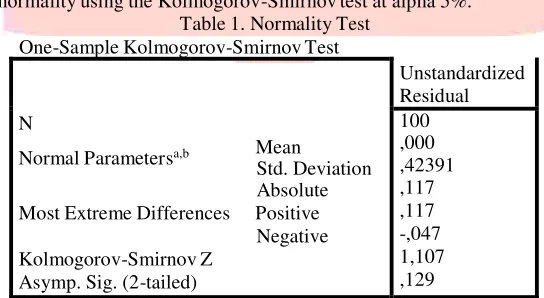 Table 3. Autocorrelation Test 
