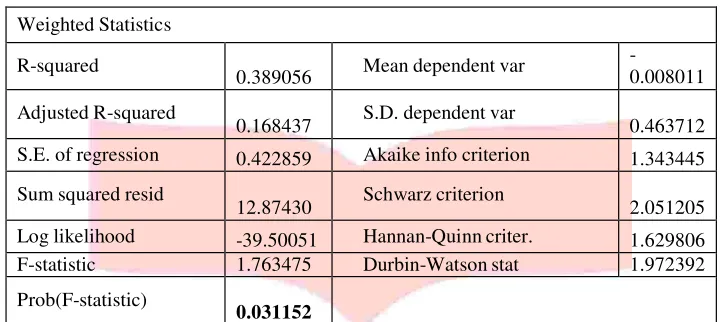 Table 8. Simultaneous Hypothesis Test Result