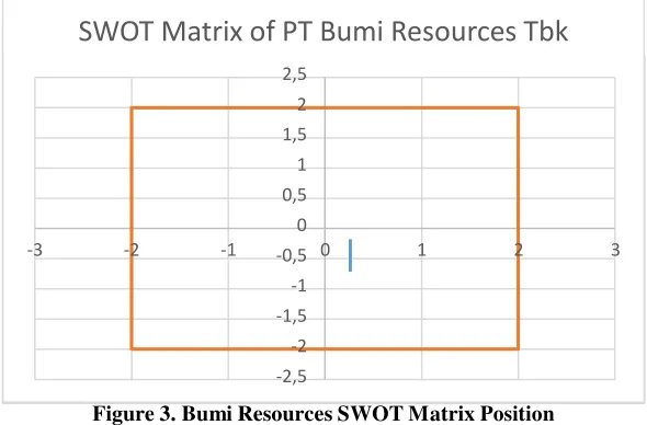 Figure 3. Bumi Resources SWOT Matrix Position 