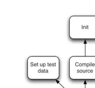 Figure 6.1 A simple build dependency network