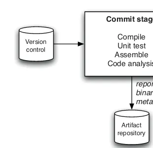 Figure 7.1 The commit stage