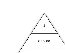 Figure 7.3 Test automation pyramid (Cohn, 2009, Chapter 15)