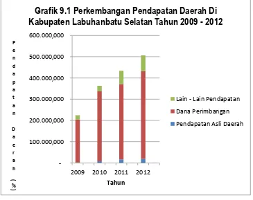 Grafik 9.1 Perkembangan Pendapatan Daerah Di Kabupaten Labuhanbatu Selatan Tahun 2009 - 2012 