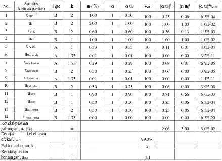 Tabel 3.Perhitungan Ketidakpastian Pengukuran Pada pengukuran output pesawat Sinar-X/YXLON-MG325 