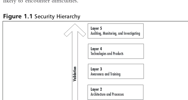 Figure 1.1 shows a hierarchical security model. Each layer builds on the ones