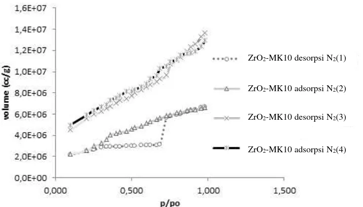 Gambar 3. Sistim Adsorpsi-desorpsi N2 pada ZrO2-MK 10 setelah kalsinasi 400oC (1dan 2) dan  sebelum (3 dan 4) 