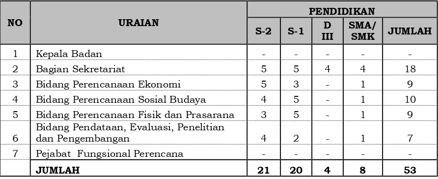 Tabel 10.1. Sumber Daya Manusia BAPPEDA Kabupaten Klaten Tahun 2015  