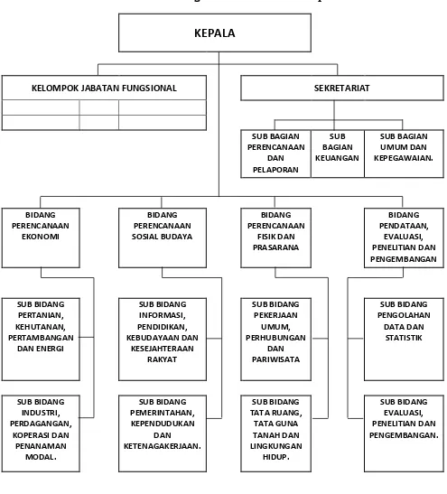 Gambar 10.4. Struktur Organisasi BAPPEDA Kabupaten Klaten 