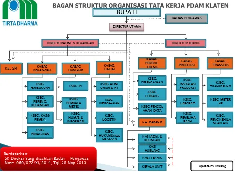 Gambar 10.6. Struktur organisasi PDAM Tirta Merapi Kabupaten Klaten 