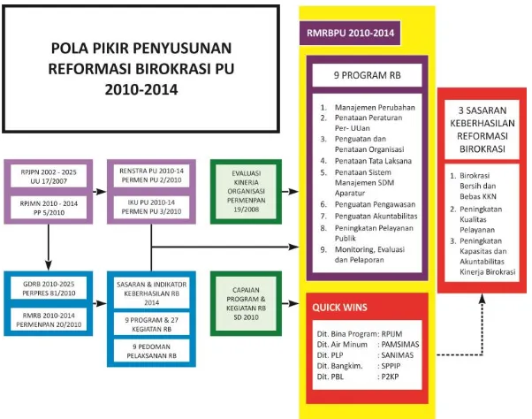 Gambar 10.2. Pola Pikir Penyusunan Reformasi Birokrasi PU 2010-2014  Cipta Karya 