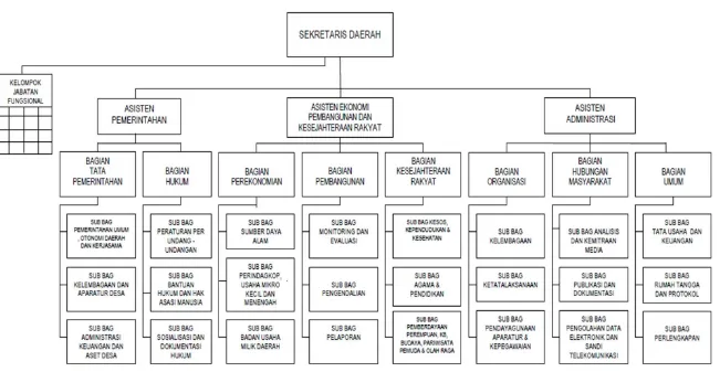 Gambar 10.3. Struktur Organisasi Sekretariat Daerah Kabupaten Klaten 