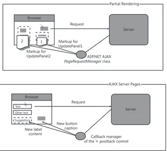 FIGURE 3-7 Comparing partial rendering and AJAX Server Pages