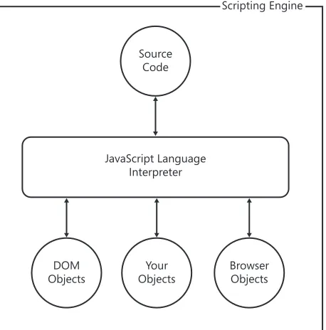 FIGURE 4-1 The browser’s scripting engine