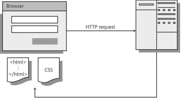 FIGURE 1-1 The traditional Web application model