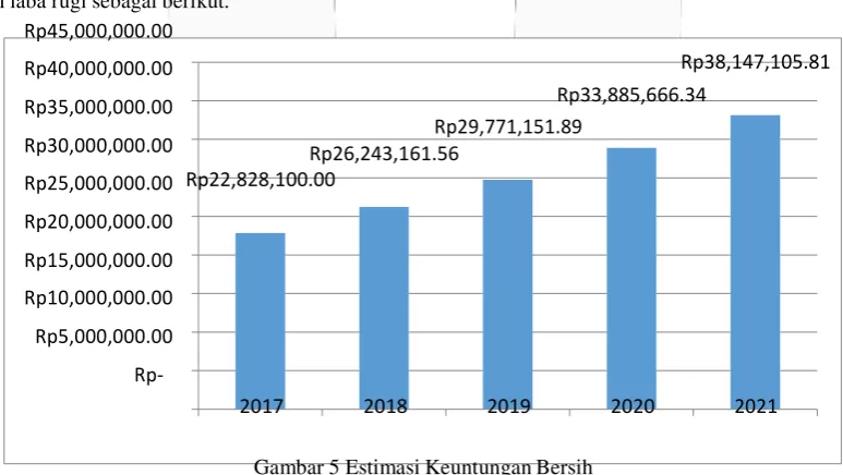 Gambar 4 Proyeksi Pendapatan Mr Popo 