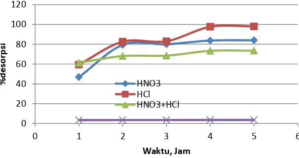 Gambar 1. Pengaruh pelarut asam, campuran asam dan air sebagai media terhadap desorpsi ion Zn2+ dari konsentrat zirkon