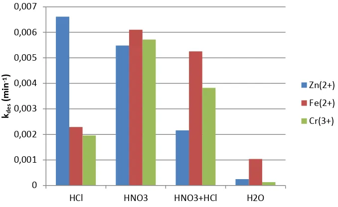 Gambar 8. Hasil pengukuran kdes dengan persamaan (3) dengan pelarut HNO3, HCl, HNO3+HCl dan H2O 