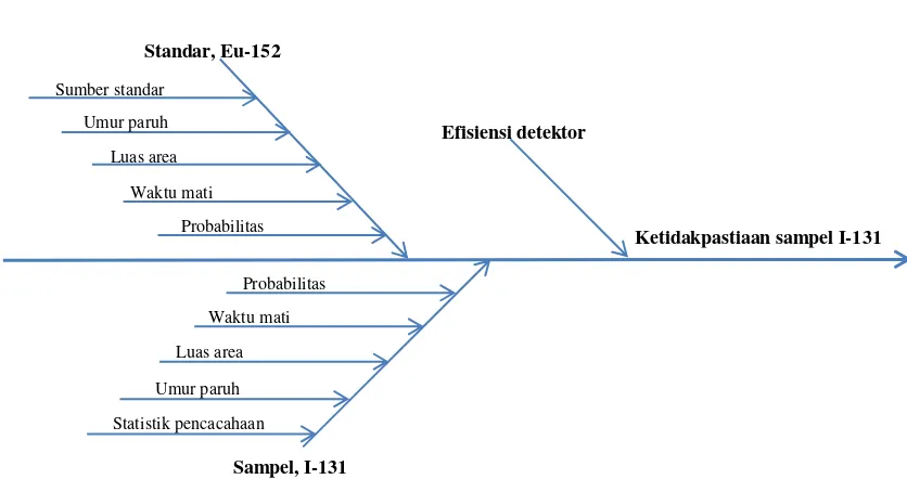 Gambar 2. Cause and effect diagram (fish-bone diagram) faktor yang berpengaruh pada ketidakpastian sampel radioaktivitas I-131