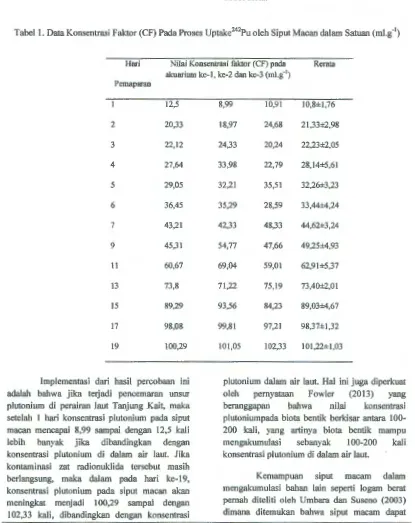 Tabel 1. Data Konsentrasi Faktor (CF) Pada Proses Uptake242Pu oleh Siput Macan dalam Satuan (ml.i1) 