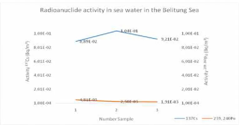 Figure 2. Activity 137Cs and 239, 240Pu in the Surface Sea Water in Belitung Sea