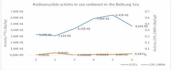 Figure 3. Activity 137Cs and 239, 240Pu in Sea Sediment in Belitung Sea