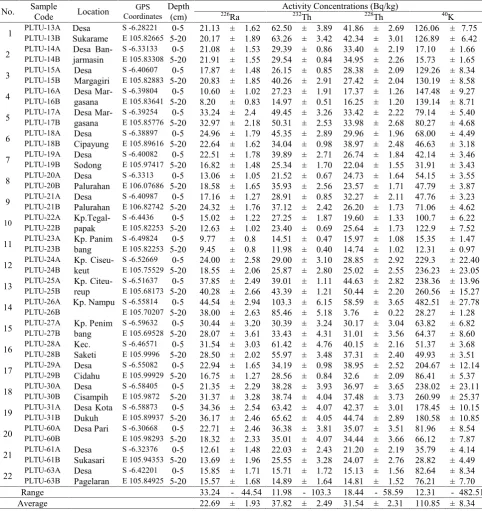 Table 6. Activity concentrations of radionuclides in soils around Lontar Coal Power Plant in Banten Province