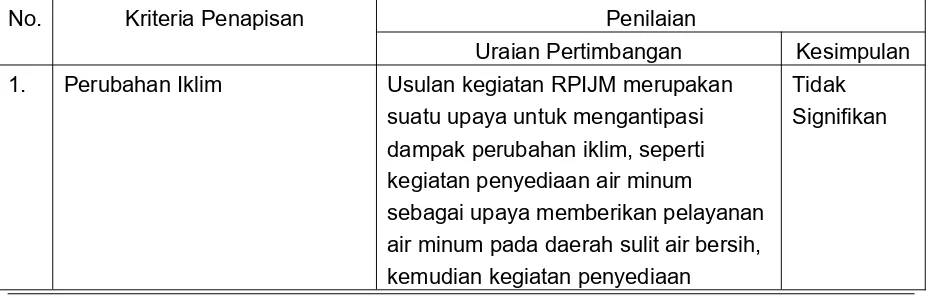 Tabel 8. 1 Kriteria Penapisan KLHS Usulan Program/Kegiatan RPI2-JM Bidang Cipta KaryaKabupaten Gunungkidul Tahun 2015-2019
