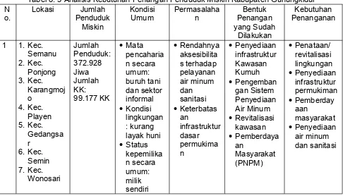 Tabel 8. 3 Analisis Kebutuhan Penangan Penduduk Miskin Kabupaten Gunungkidul