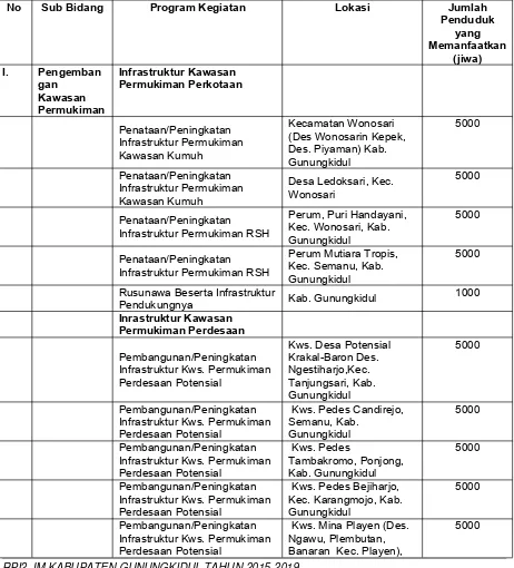 Tabel 8. 5 Identifikasi Kebutuhan Penanganan Aspek Sosial Pasca PelaksanaanPembangunan RPI2-JM Bidang Cipta Karya Kabupaten Gunungkidul Tahun 2015-2019