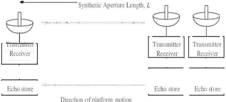 Gambar 2.1 Prinsip Dasar Synthetic Aperture[7] 