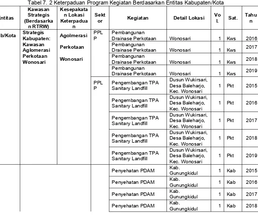 Tabel 7. 2 Keterpaduan Program Kegiatan Berdasarkan Entitas Kabupaten/Kota