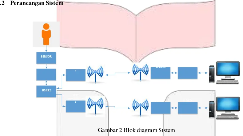 Gambar 2 Blok diagram Sistem 