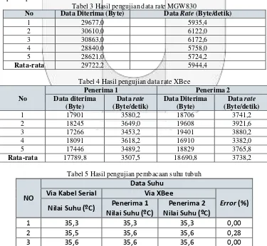 Tabel 3 Hasil pengujian data rate MGW830 