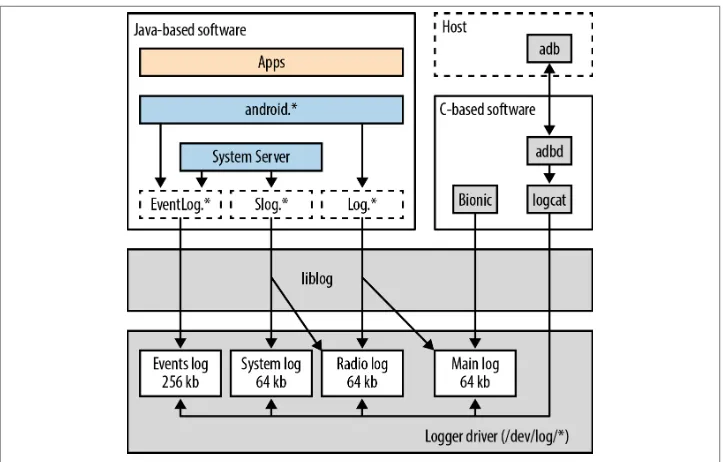 Figure 2-2. Android’s logging framework
