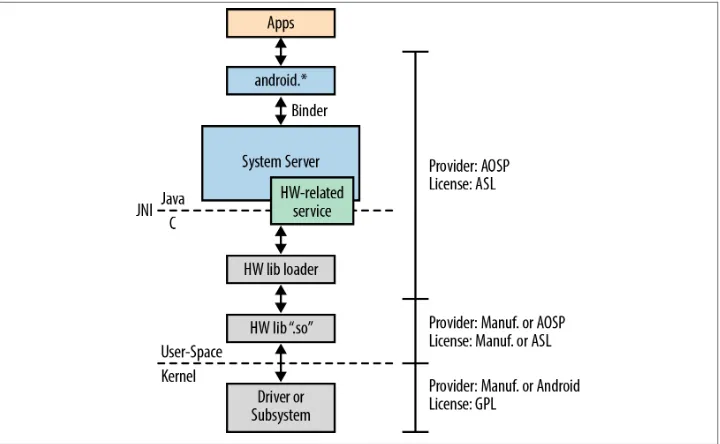 Figure 2-3. Android’s “Hardware Abstraction Layer”