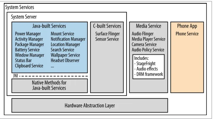 Figure 2-4. System services