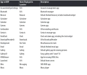 Table 2-7. Stock AOSP apps