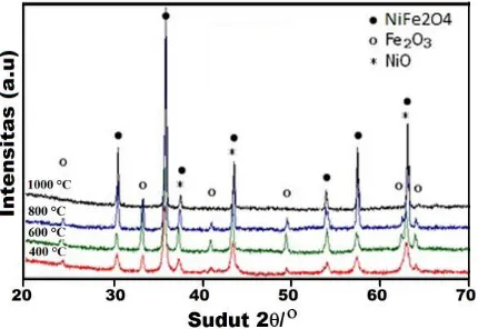 Gambar 1.variasi suhu (T = 400 Pola difraksi sinar-X serbuk NiFe2O4 dengan oC sampai 1000 oC).