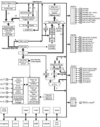 Figure 2.3Internal architecture of the PIC18F2410 microcontroller. (Reproduced with permissionfrom Microchip Inc)