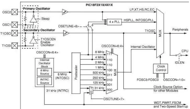 Figure 2.10Clock selection mechanism. (Reproduced with permission from Microchip Inc)